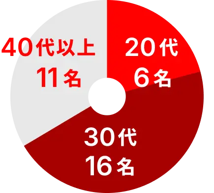 20代：6名、30代：16名、40代以上：11名