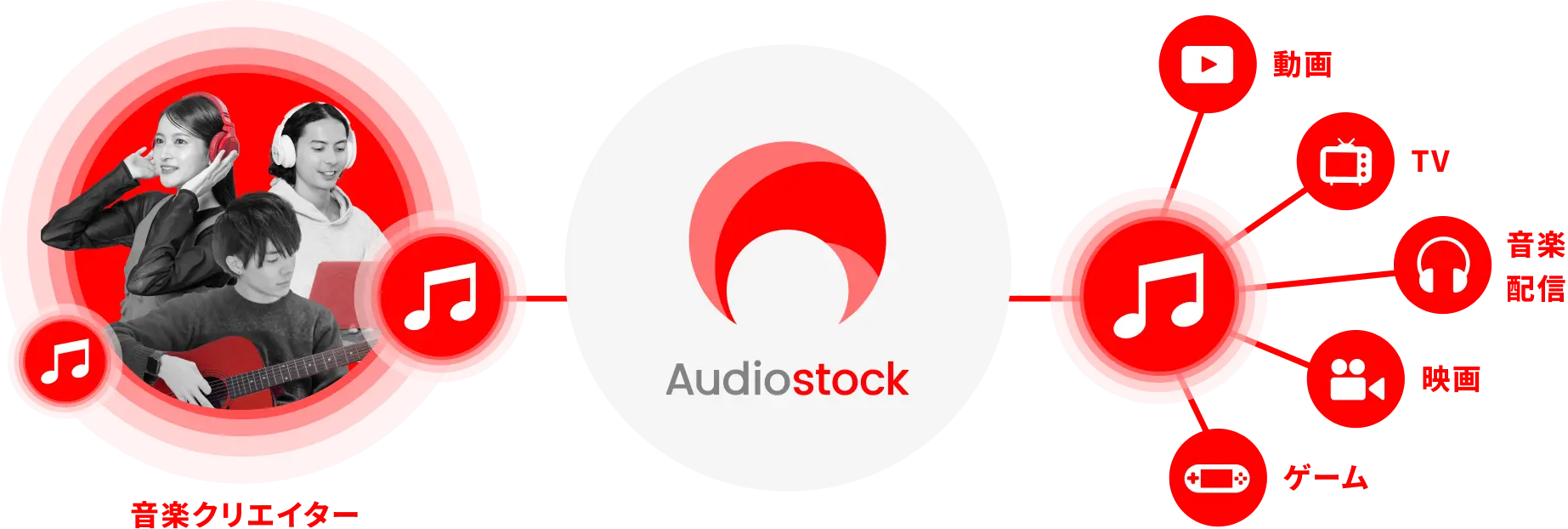 複数の音楽クリエイターとAudiostockが繋がり、Audiostockから発信した音が動画、TV、音楽配信、映画、ゲームにそれぞれ繋がっていく図