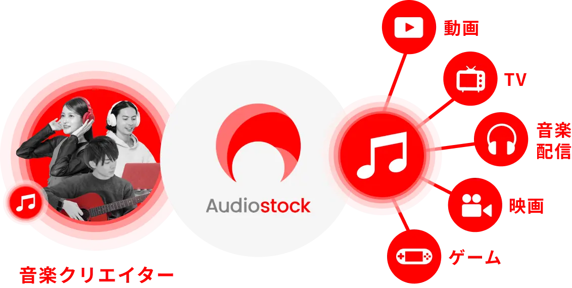 複数の音楽クリエイターとAudiostockが繋がり、Audiostockから発信した音が動画、TV、音楽配信、映画、ゲームにそれぞれ繋がっていく図