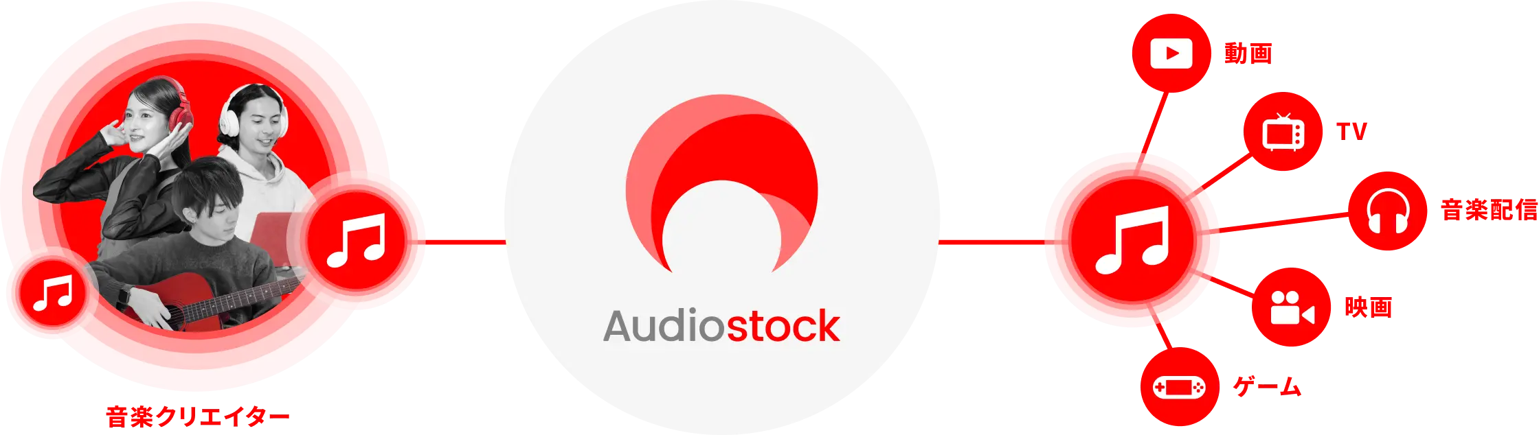 事業内容のイメージ:複数の音楽クリエイターとAudiostockが繋がり、Audiostockから発信した音が動画、TV、音楽配信、映画、ゲームにそれぞれ繋がっていく図