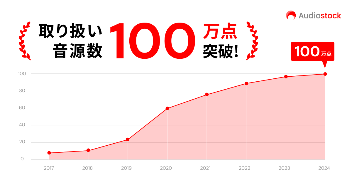 ストックミュージックサービス「Audiostock」取り扱い音源数 100万点を